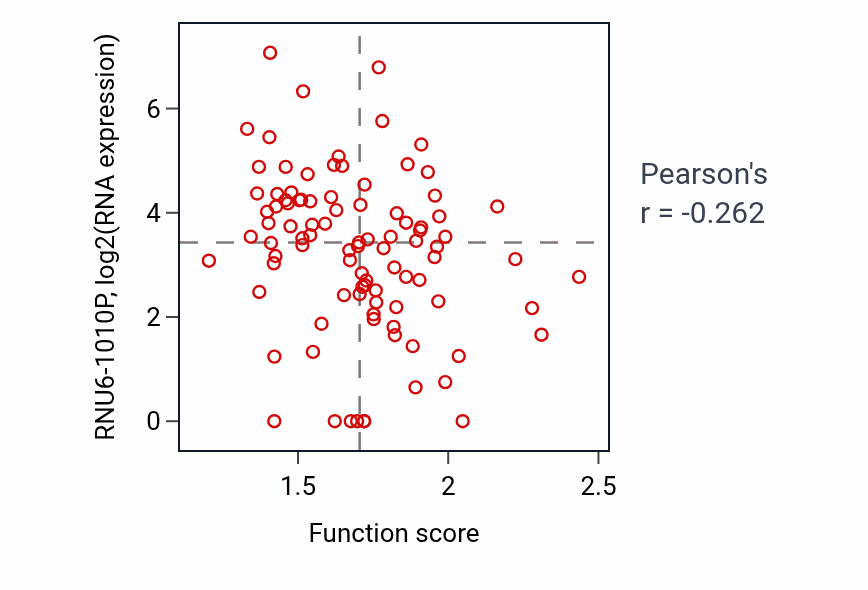 Per-sample scatter of Ribosomal small subunit assembly activity vs RNU6-1010P in UCEC.
