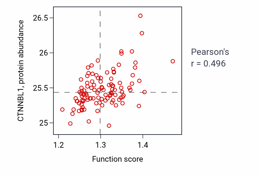 Per-sample scatter of Ribosomal small subunit assembly activity vs CTNNBL1 in LSCC.