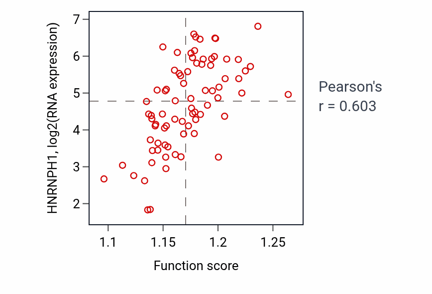 Per-sample scatter of Ribosomal small subunit assembly activity vs HNRNPH1 in UVM.