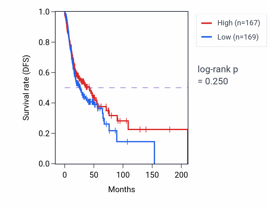 Kaplan&ndash;Meier survival curve for Ribosomal small subunit assembly pathway activity in HNSC: high vs low activity groups.