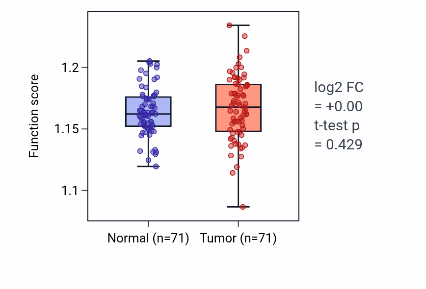 Tumor-vs-normal pathway-activity box plot for Ribosomal small subunit assembly in KIRC.