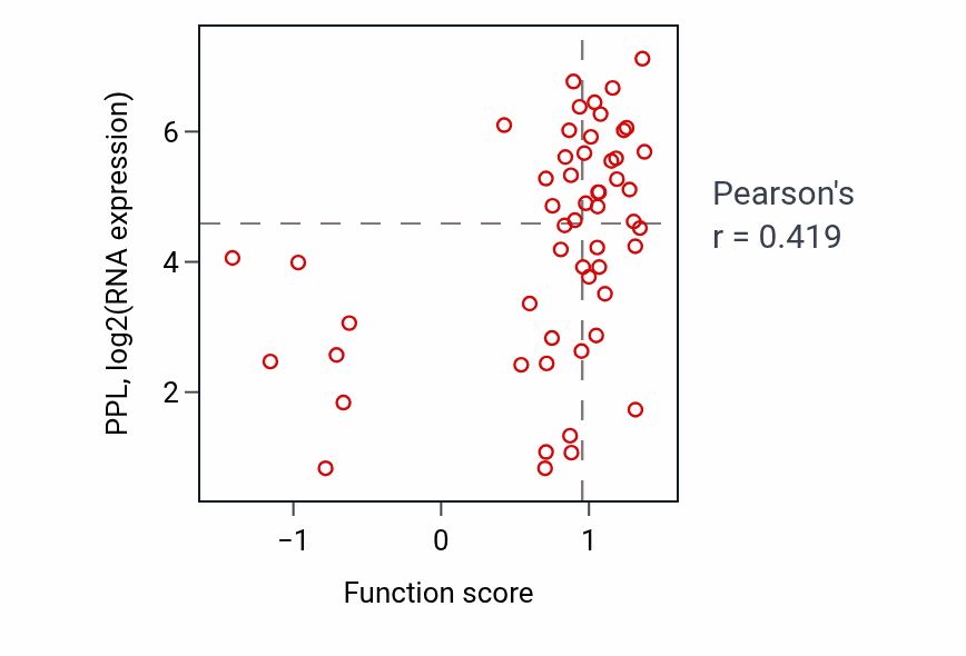 Per-sample scatter of Very long-chain fatty acid metabolic process activity vs PPL in LUNG_NSCLC_LUAD.