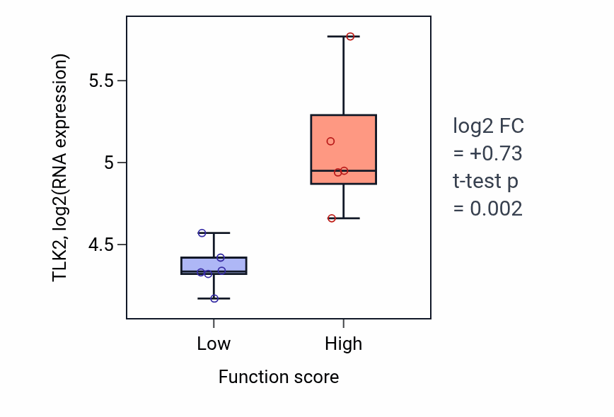 Box plot of TLK2 in Very long-chain fatty acid metabolic process-low vs -high samples in BLOOD_Lymphoma.