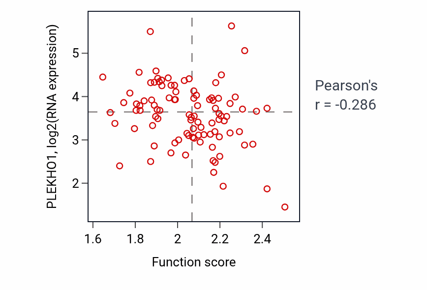 Per-sample scatter of Very long-chain fatty acid metabolic process activity vs PLEKHO1 in COAD.