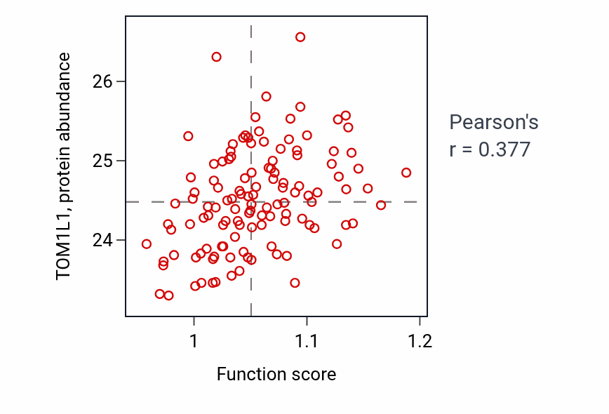 Per-sample scatter of Very long-chain fatty acid metabolic process activity vs TOM1L1 in BRCA.
