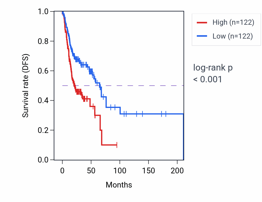Kaplan&ndash;Meier survival curve for Very long-chain fatty acid metabolic process pathway activity in HNSC: high vs low activity groups.