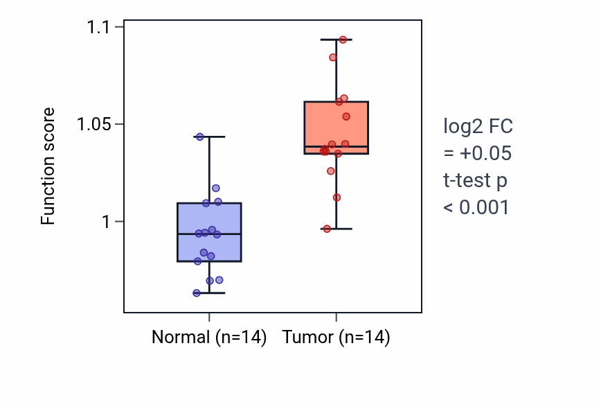 Tumor-vs-normal pathway-activity box plot for Very long-chain fatty acid metabolic process in THCA.