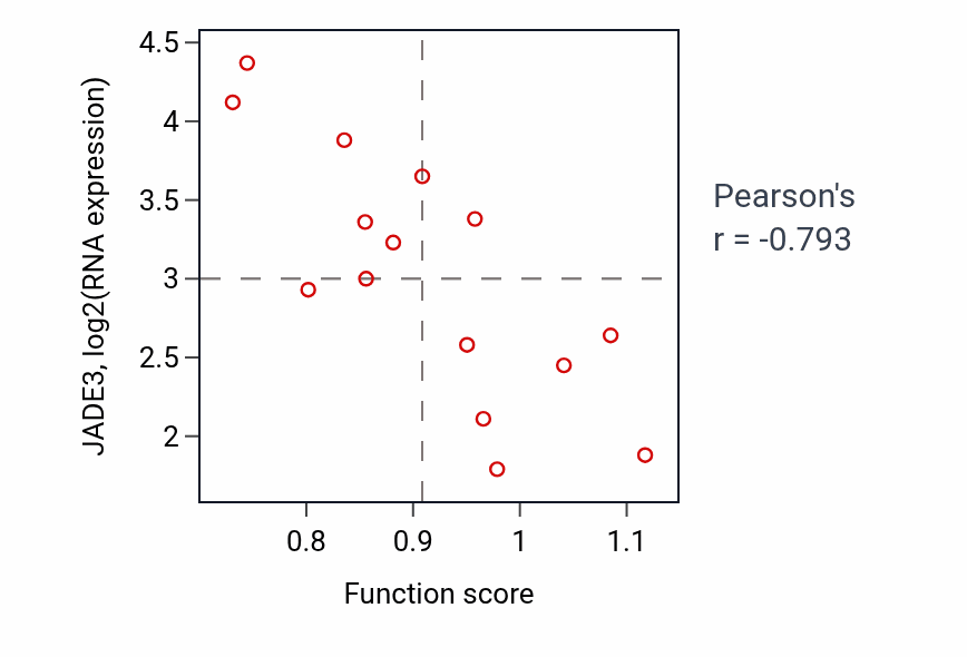 Per-sample scatter of Transition metal ion transport activity vs JADE3 in BONE.
