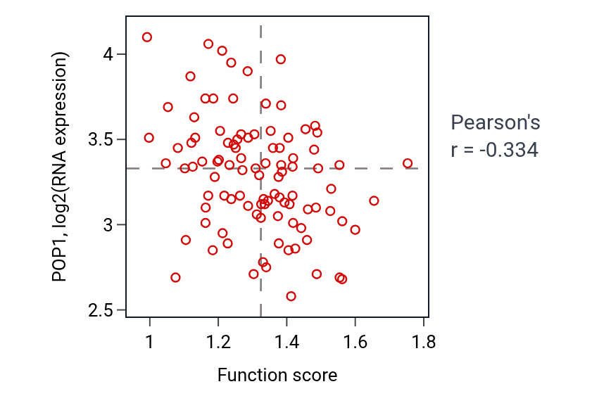 Per-sample scatter of Transition metal ion transport activity vs POP1 in GBM.