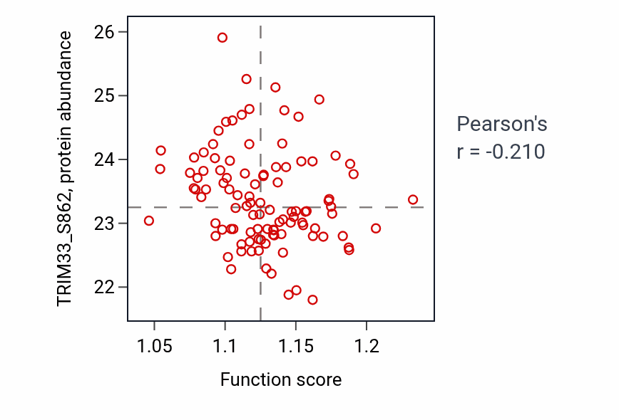 Per-sample scatter of Transition metal ion transport activity vs TRIM33_S862 in BRCA.