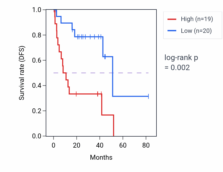 Kaplan&ndash;Meier survival curve for Transition metal ion transport pathway activity in UVM: high vs low activity groups.