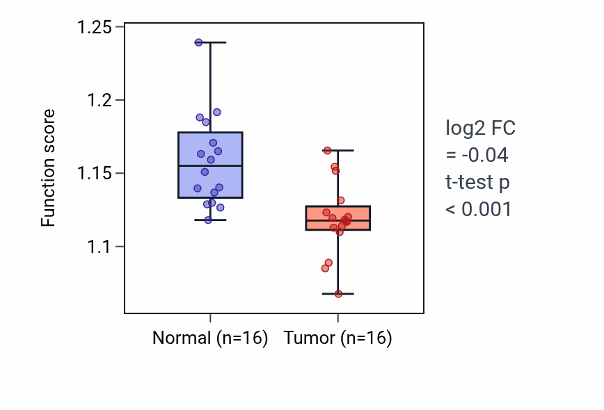 Tumor-vs-normal pathway-activity box plot for Transition metal ion transport in LUSC.