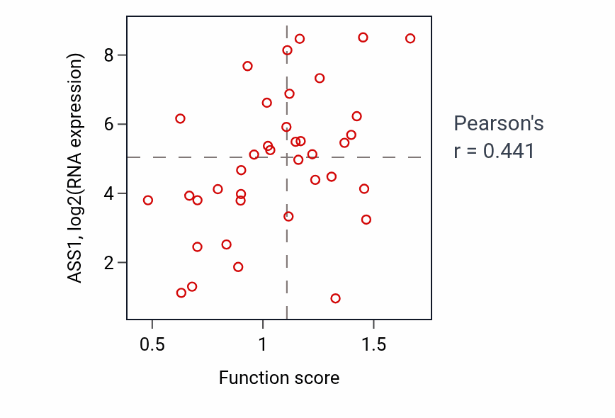 Per-sample scatter of Urea cycle activity vs ASS1 in LUNG_SCLC.
