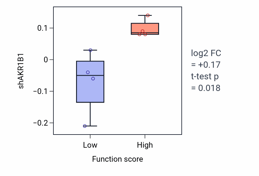 Box plot of AKR1B1 in Urea cycle-low vs -high samples in BONE.