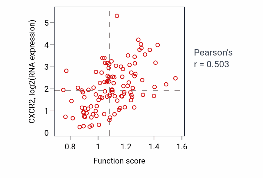 Per-sample scatter of Urea cycle activity vs CXCR2 in LSCC.