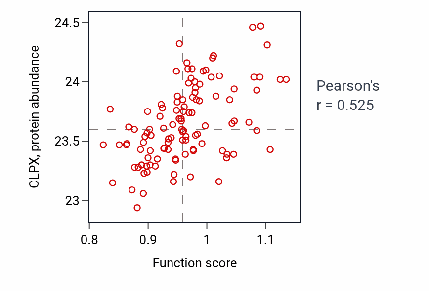 Per-sample scatter of Urea cycle activity vs CLPX in LUAD.