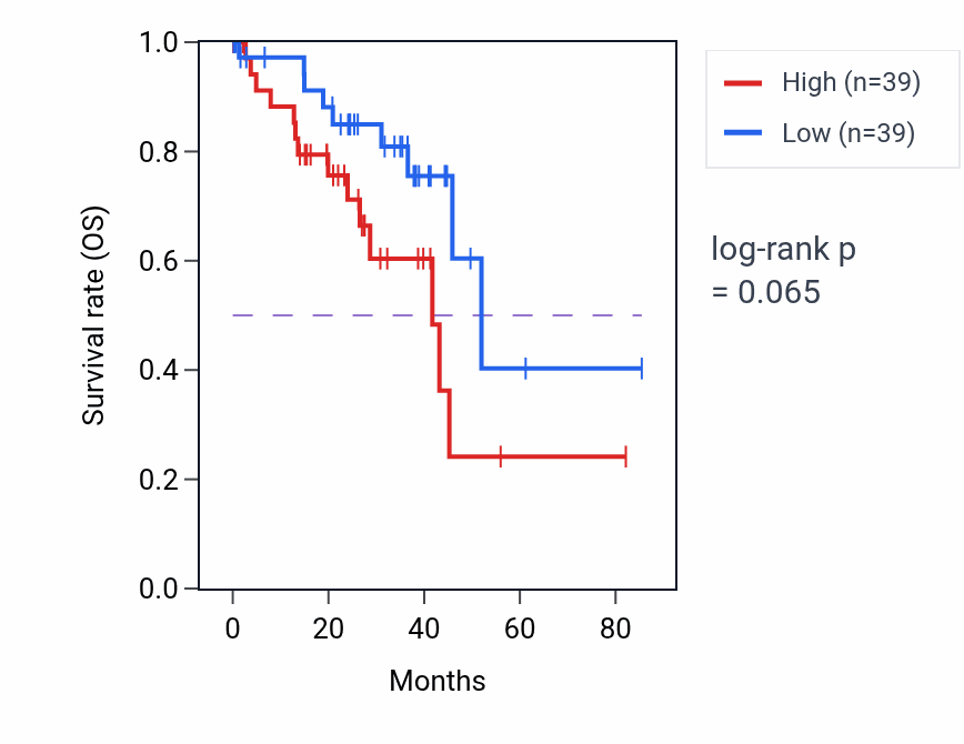 Kaplan&ndash;Meier survival curve for Urea cycle pathway activity in UVM: high vs low activity groups.