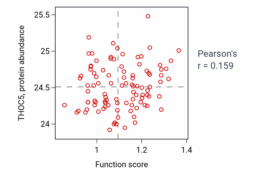 Per-sample scatter of Citrulline metabolic process activity vs THOC5 in GBM.