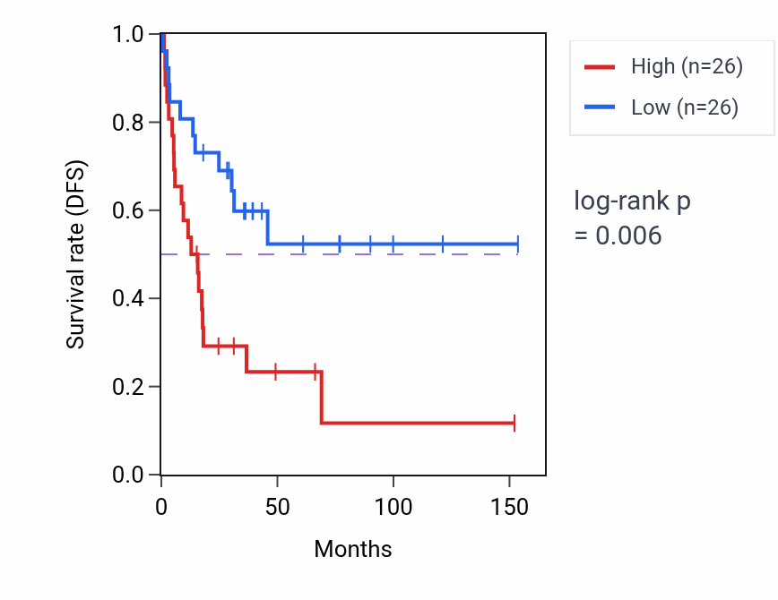 Kaplan&ndash;Meier survival curve for Citrulline metabolic process pathway activity in ACC: high vs low activity groups.