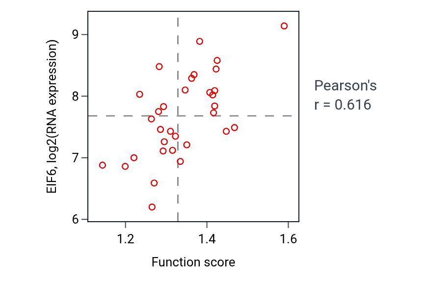 Per-sample scatter of Ribosomal subunit export from nucleus activity vs EIF6 in OVARY.