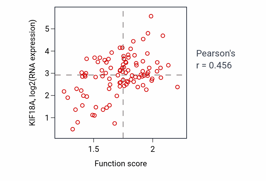 Per-sample scatter of Ribosomal subunit export from nucleus activity vs KIF18A in GBM.