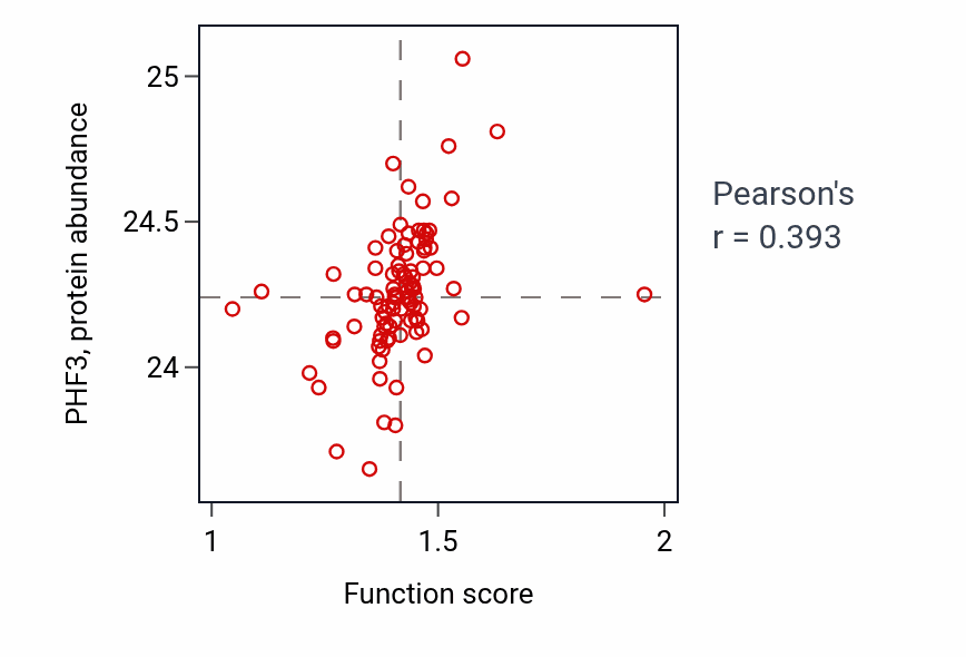 Per-sample scatter of Ribosomal subunit export from nucleus activity vs PHF3 in UCEC.