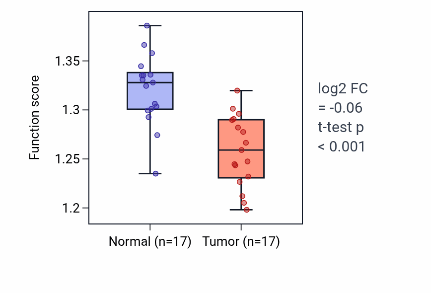 Tumor-vs-normal pathway-activity box plot for Ribosomal subunit export from nucleus in THCA.