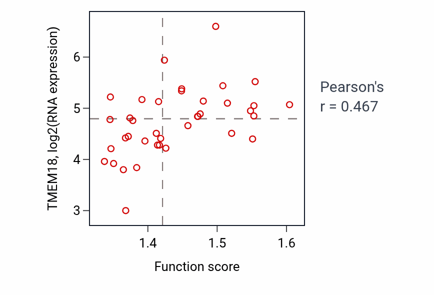 Per-sample scatter of Ribosomal large subunit export from nucleus activity vs TMEM18 in LUNG_SCLC.