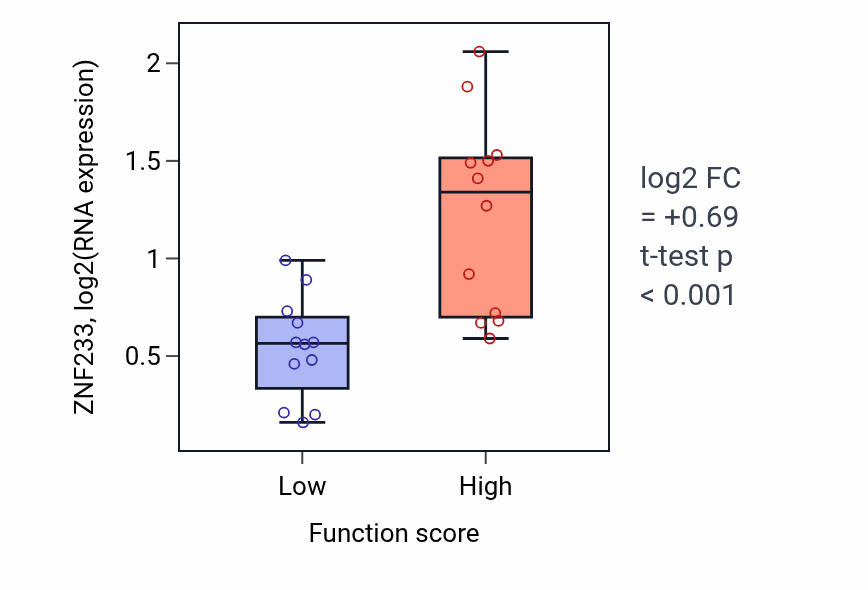 Box plot of ZNF233 in Ribosomal large subunit export from nucleus-low vs -high samples in STOMACH.