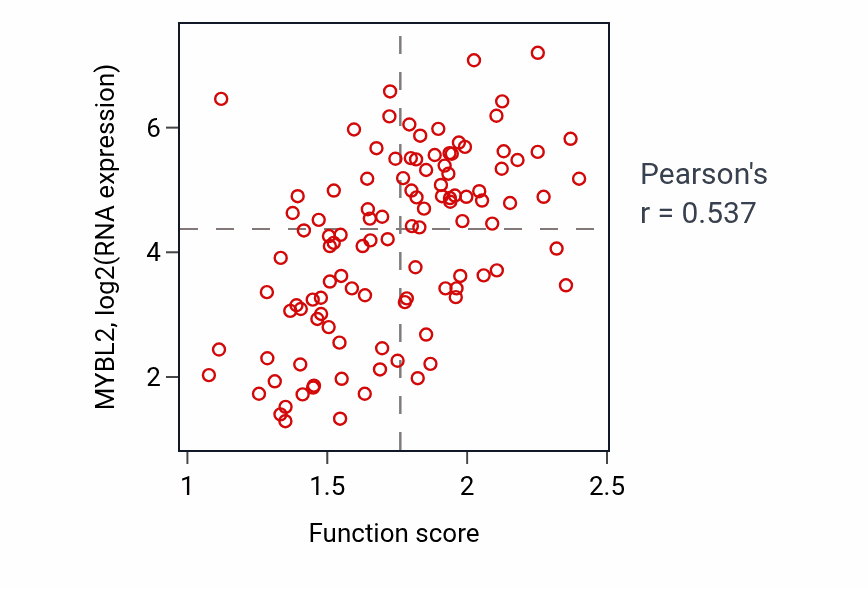 Per-sample scatter of Ribosomal large subunit export from nucleus activity vs MYBL2 in LUAD.