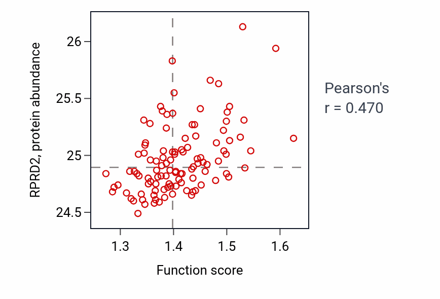 Per-sample scatter of Ribosomal large subunit export from nucleus activity vs RPRD2 in LSCC.