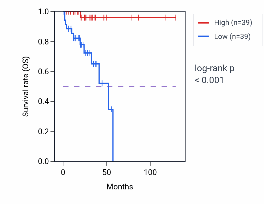 Kaplan&ndash;Meier survival curve for Ribosomal large subunit export from nucleus pathway activity in READ: high vs low activity groups.