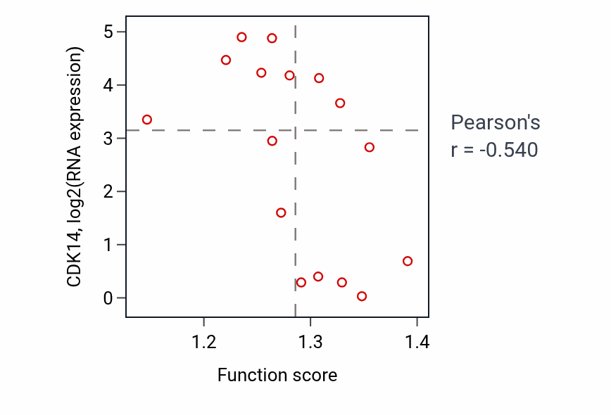 Per-sample scatter of Ribosomal small subunit export from nucleus activity vs CDK14 in SOFT_TISSUE.