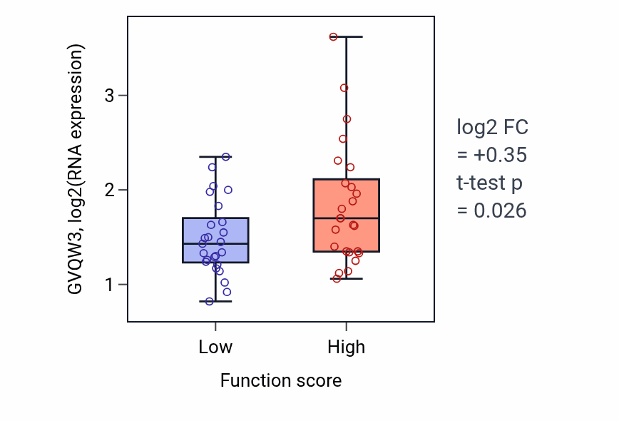 Box plot of GVQW3 in Ribosomal small subunit export from nucleus-low vs -high samples in CNS.