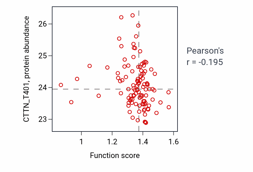 Per-sample scatter of Ribosomal small subunit export from nucleus activity vs CTTN_T401 in HNSC.