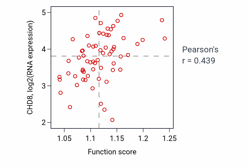 Per-sample scatter of Ribosomal small subunit export from nucleus activity vs CHD8 in KICH.