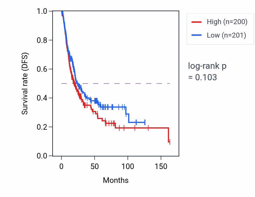 Kaplan&ndash;Meier survival curve for Ribosomal small subunit export from nucleus pathway activity in BLCA: high vs low activity groups.
