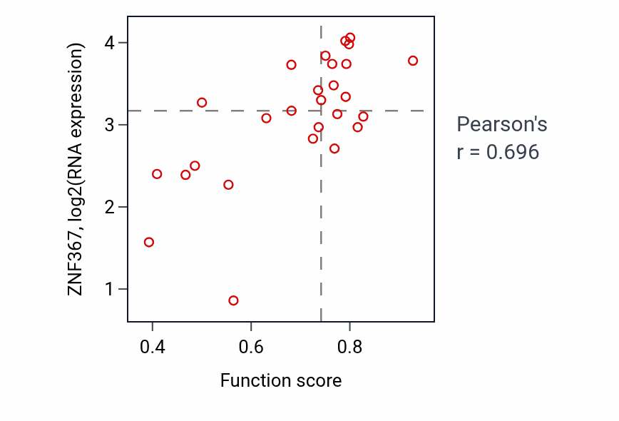 Per-sample scatter of Mitotic sister chromatid segregation activity vs ZNF367 in PANCREAS.