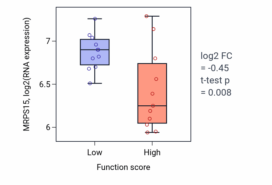 Box plot of MRPS15 in Mitotic sister chromatid segregation-low vs -high samples in SOFT_TISSUE.