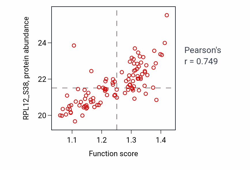 Per-sample scatter of Mitotic sister chromatid segregation activity vs RPL12_S38 in LUAD.