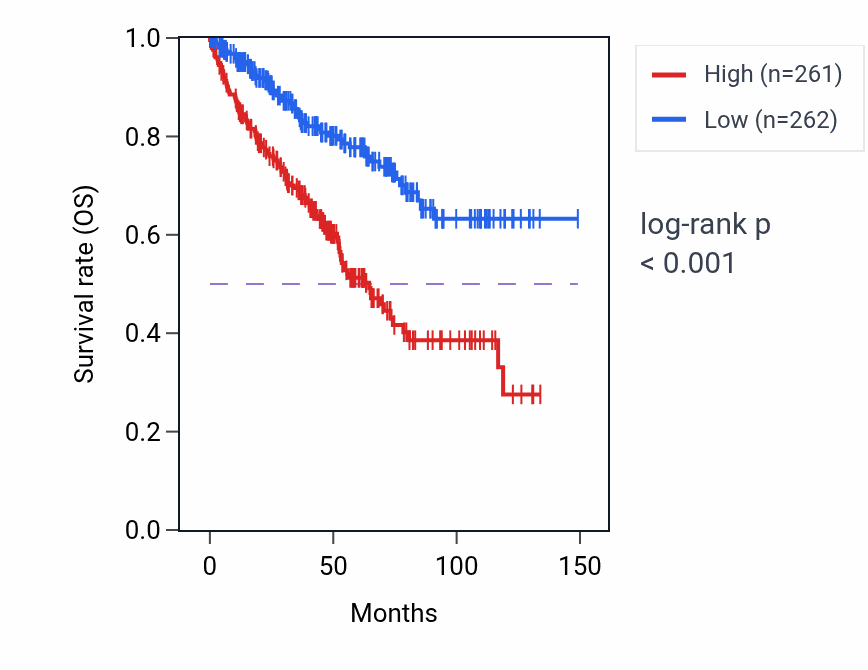 Kaplan&ndash;Meier survival curve for Mitotic sister chromatid segregation pathway activity in KIRC: high vs low activity groups.