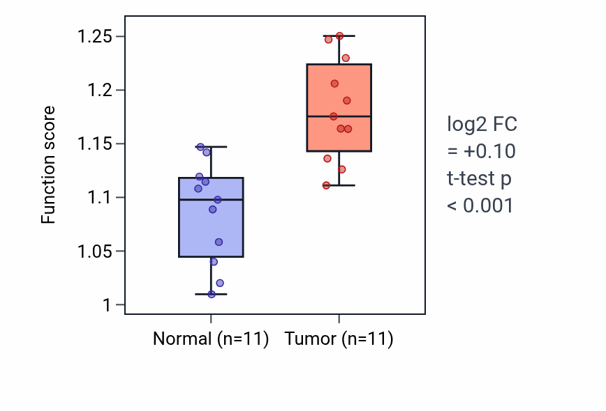 Tumor-vs-normal pathway-activity box plot for Mitotic sister chromatid segregation in HNSC.
