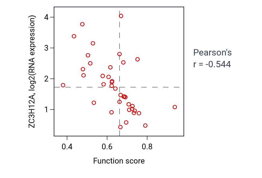 Per-sample scatter of Cell cycle checkpoint signaling activity vs ZC3H12A in LUNG_SCLC.