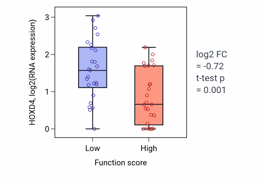 Box plot of HOXD4 in Cell cycle checkpoint signaling-low vs -high samples in CNS.