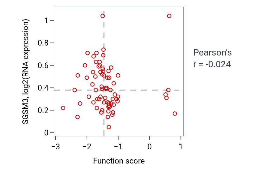 Per-sample scatter of Cell cycle checkpoint signaling activity vs SGSM3 in COAD.