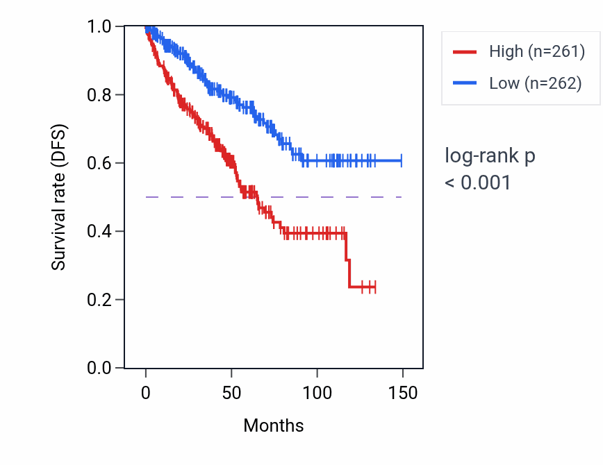 Kaplan&ndash;Meier survival curve for Cell cycle checkpoint signaling pathway activity in KIRC: high vs low activity groups.