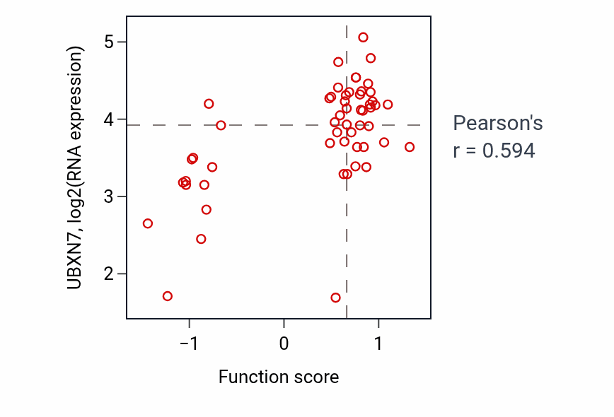 Per-sample scatter of DNA replication checkpoint signaling activity vs UBXN7 in BLOOD_Leukemia.