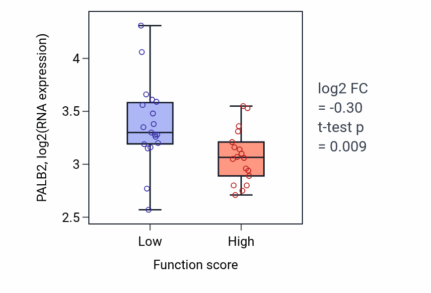 Box plot of PALB2 in DNA replication checkpoint signaling-low vs -high samples in OVARY.