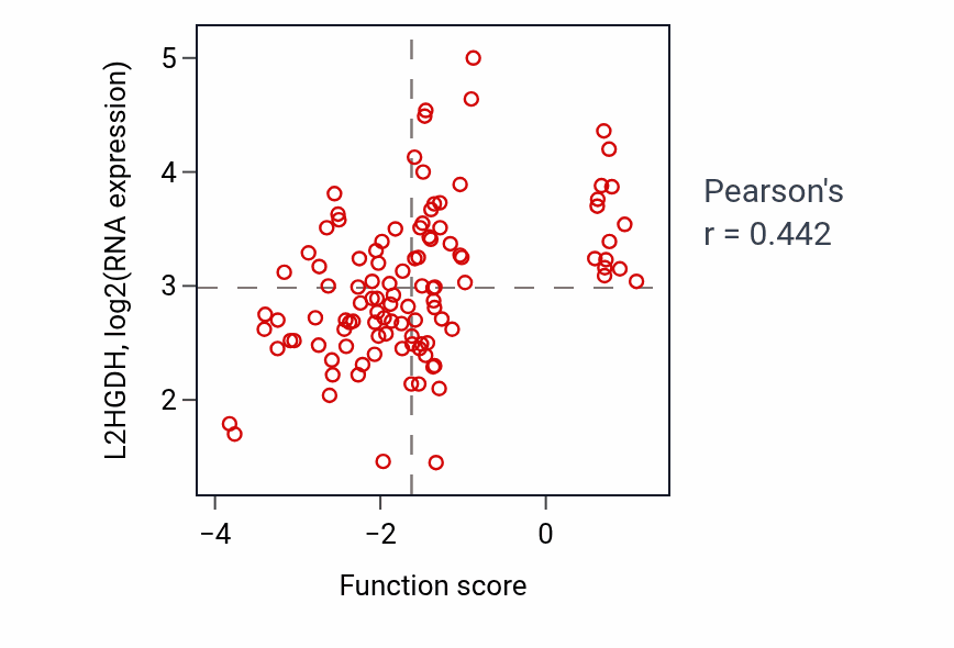 Per-sample scatter of DNA replication checkpoint signaling activity vs L2HGDH in LSCC.
