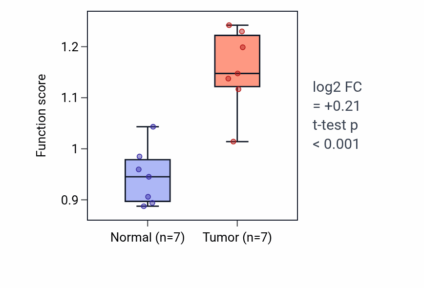 Tumor-vs-normal pathway-activity box plot for DNA replication checkpoint signaling in BLCA.